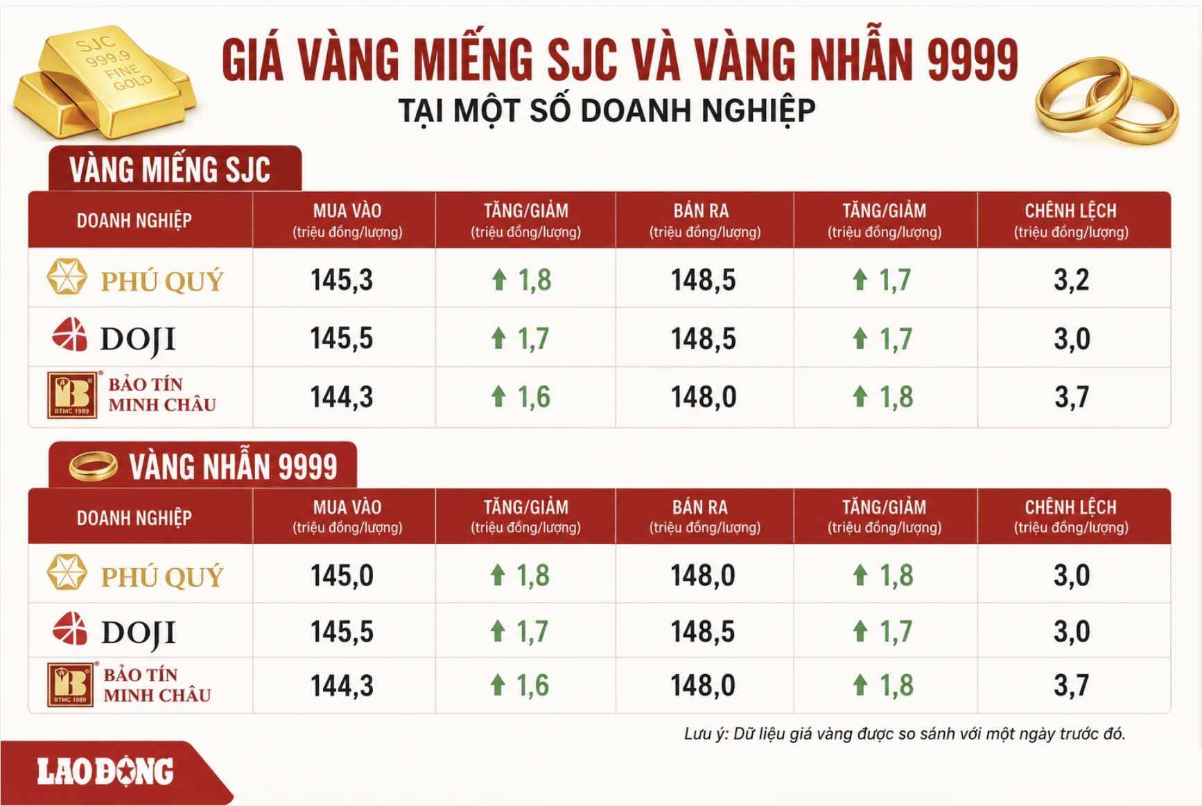 Giá vàng miếng SJC và nhẫn trơn tại một số đơn vị kinh doanh. Đơn vị: đồng/lượng. Bảng: Khương Duy