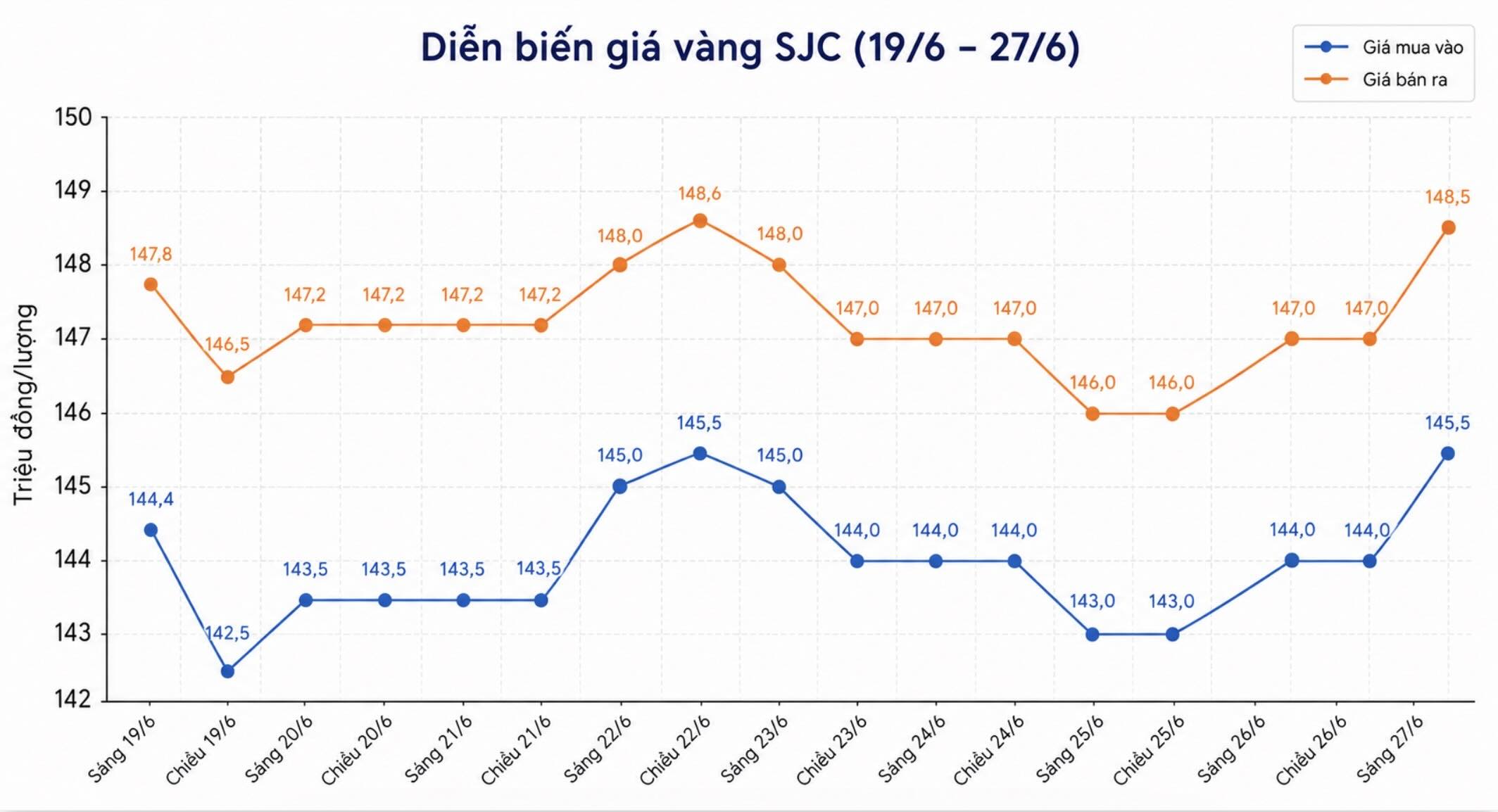 Diễn biến giá vàng SJC những phiên giao dịch gần đây. Biểu đồ: Khương Duy
