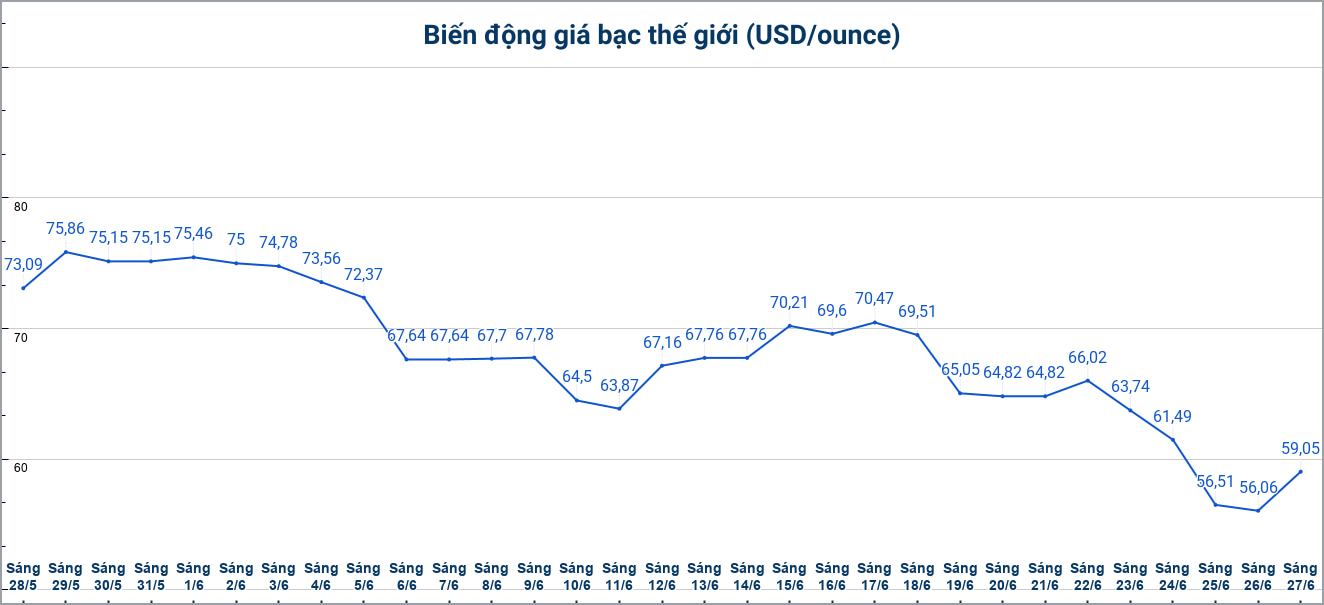 Diễn biến giá bạc thế giới những phiên gần đây. Biểu đồ: Phương Anh 