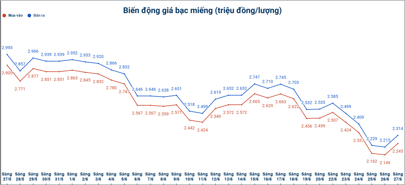 Biến động giá bạc trong nước những phiên gần đây. Biểu đồ: Phương Anh 