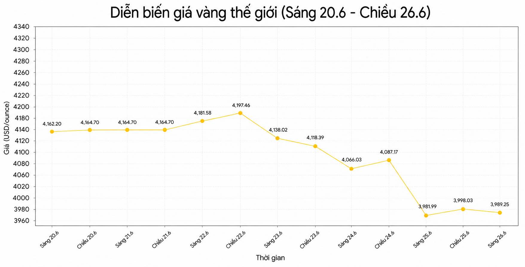 Diễn biến giá vàng thế giới những phiên giao dịch gần đây. Biểu đồ: Song Anh