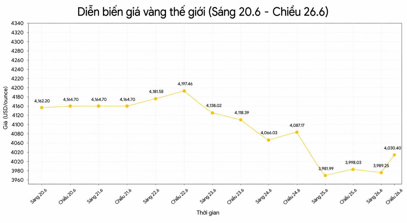 Diễn biến giá vàng thế giới những phiên giao dịch gần đây. Biểu đồ: Song Anh