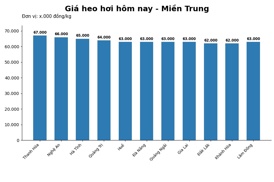 Giá heo hơi hôm nay 27.6 tại khu vực miền Trung. Đồ họa: Thùy Linh  
