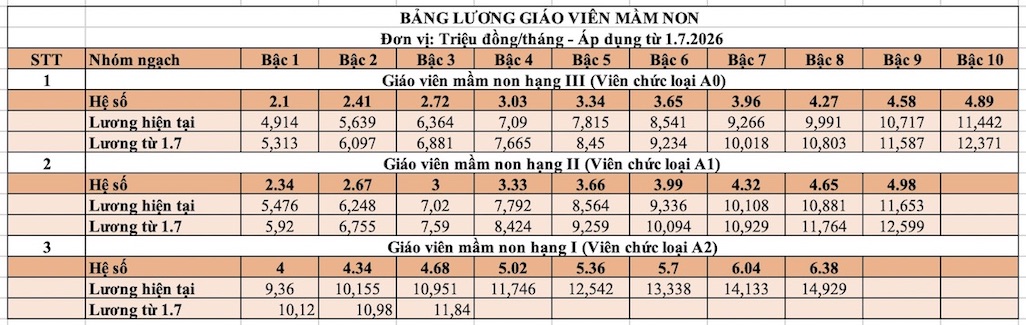 Bảng lương giáo viên mầm non từ 1.7.2026 (chưa bao gồm các loại phụ cấp).