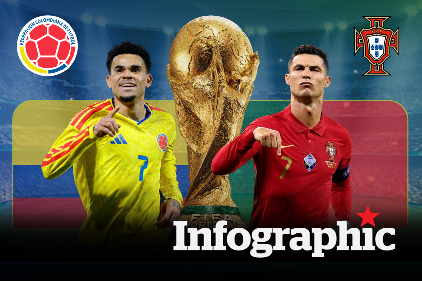 Dự đoán kết quả Colombia vs Bồ Đào Nha World Cup 2026
