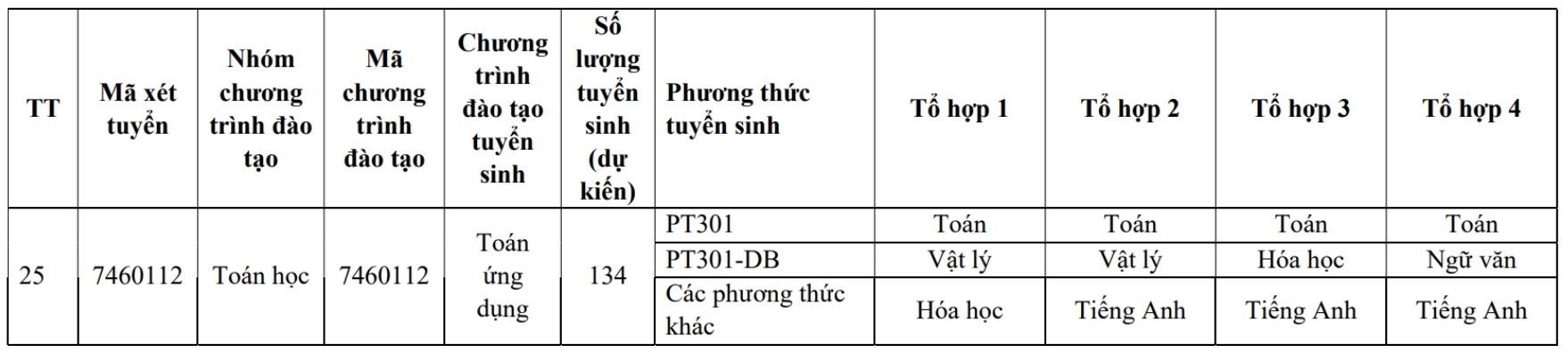 Ngành xét tuyển của Trường Đại học Sư phạm Hà Nội 2 năm 2026. Ảnh: Trường Đại học Sư phạm Hà Nội 2 