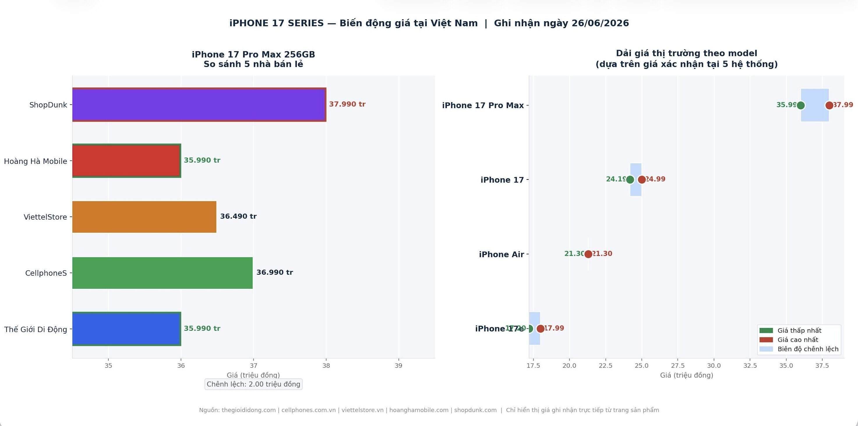 Biểu đồ giá iPhone 17 tại website các nhà bán lẻ lớn trên thị trường. Đồ họa: Anh Vũ