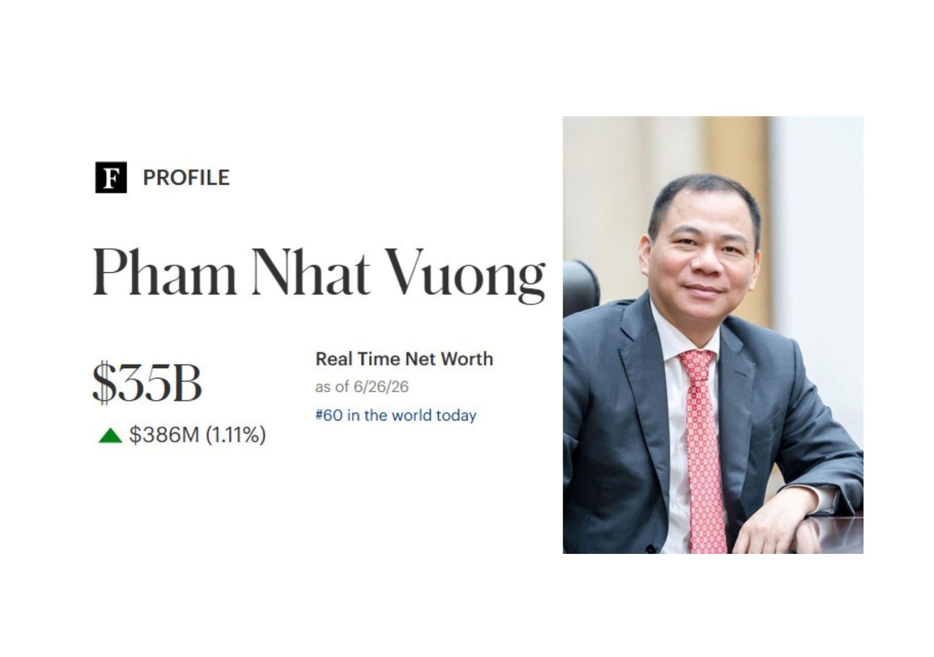 Billionaire Pham Nhat Vuong enters the top 60 richest people in the world, according to Forbes updated on June 26. Graphics: Minh Huy