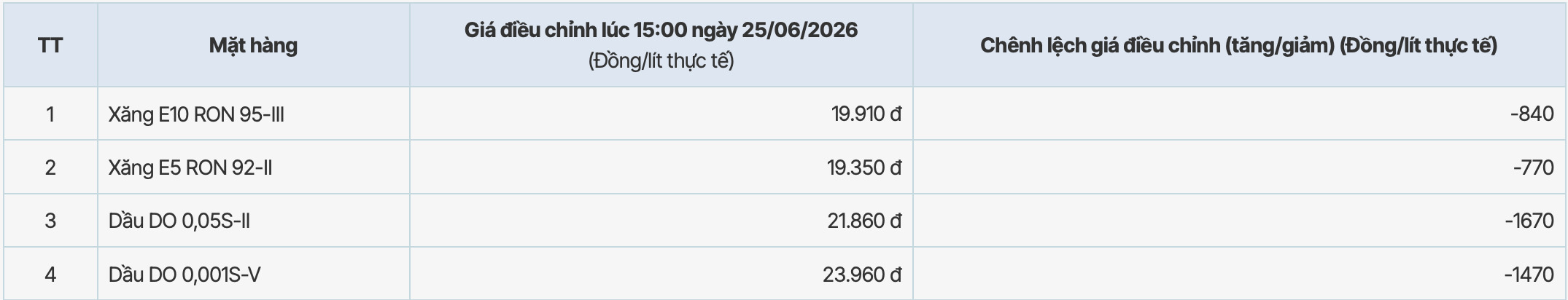 Giá xăng dầu tại hệ thống PVOIL sau kì điều chỉnh giảm từ 15h ngày 25.6.2026. Bảng: PVOIL 