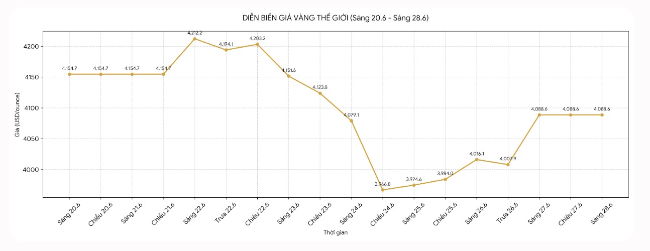 Diễn biến giá vàng thế giới những phiên giao dịch gần đây. Biểu đồ: Khương Duy