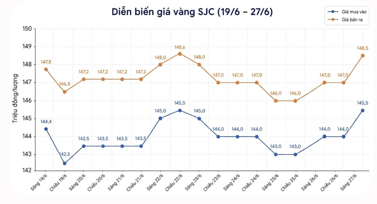 SJC gold bar price at some business units. Unit: VND/tael. Table: Khuong Duy