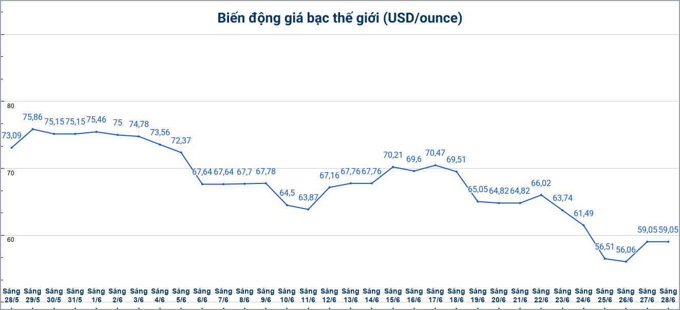 Diễn biến giá bạc thế giới những phiên gần đây. Biểu đồ: Phương Anh 