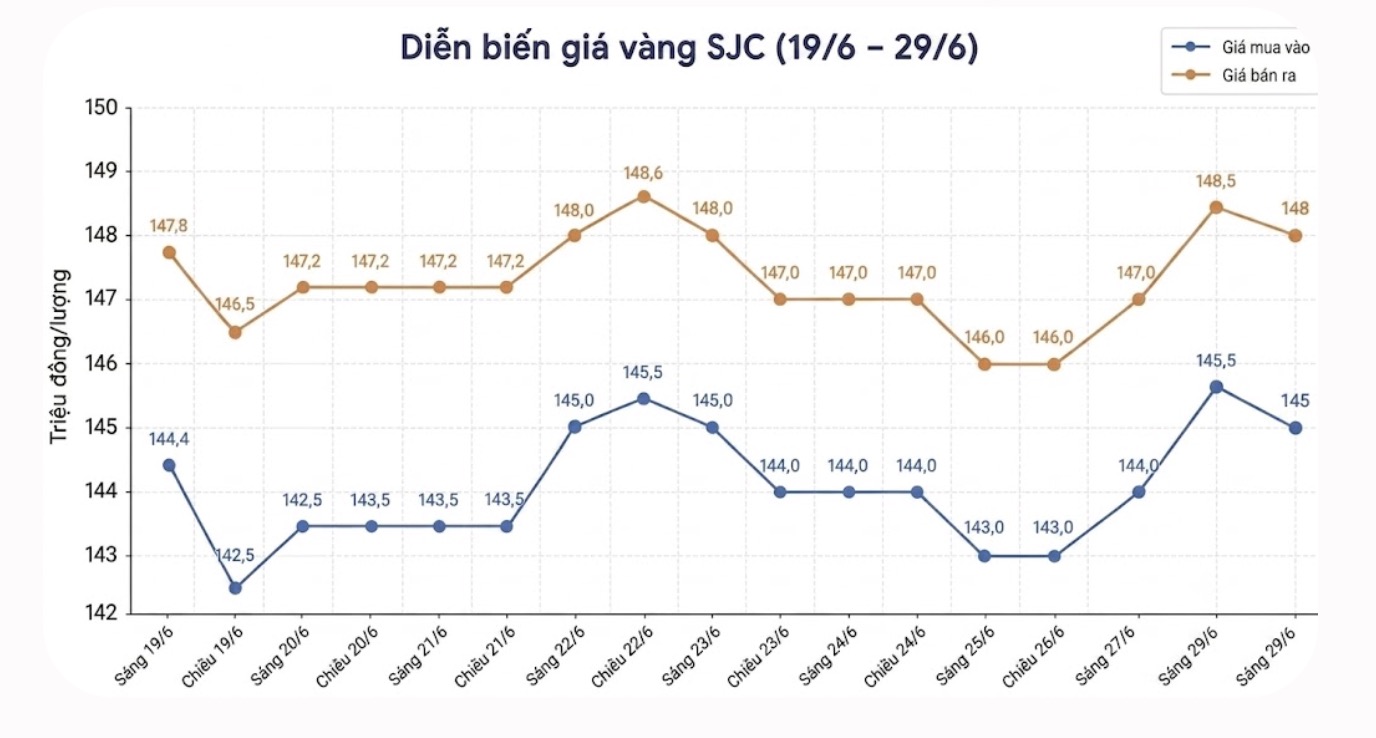 Diễn biến giá vàng SJC những phiên giao dịch gần đây. Biểu đồ: Khương Duy
