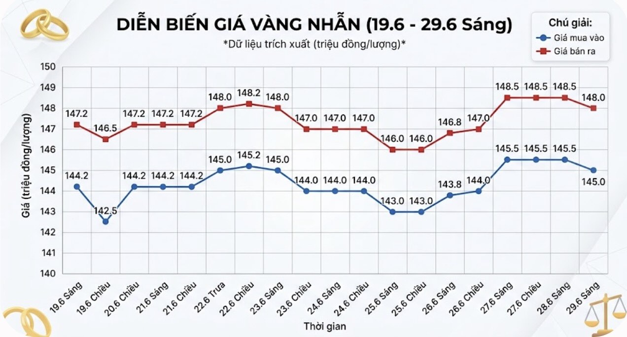 Giá vàng nhẫn trơn tại một số đơn vị kinh doanh. Đơn vị: đồng/lượng. Biểu đồ: Khương Duy