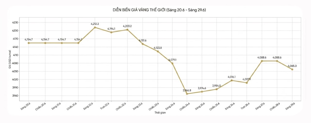 Diễn biến giá vàng thế giới những phiên giao dịch gần đây. Biểu đồ: Khương Duy