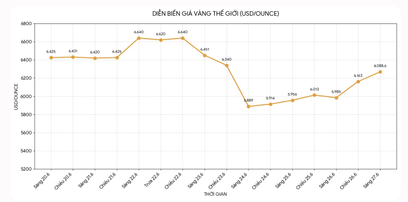 Diễn biến giá vàng thế giới những phiên giao dịch gần đây. Biểu đồ: Phan Anh  