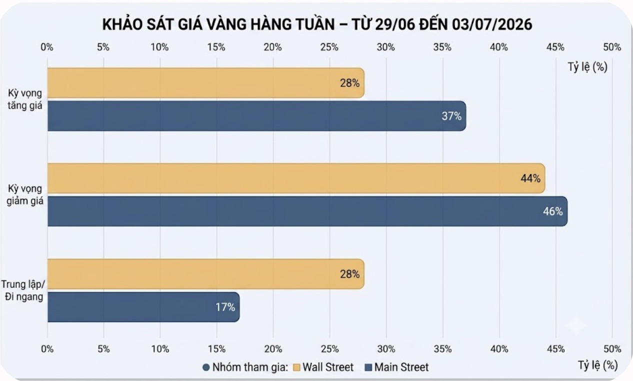 Dự báo của chuyên gia Phố Wall và nhà đầu tư cá nhân về giá vàng tuần tới. Bảng: Khương Duy  