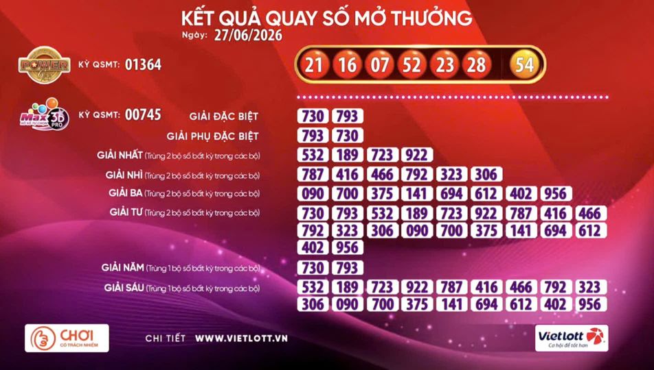Kết quả xổ số Vietlott hôm nay (27.6) Power 6/55 và Max 3D Pro.
