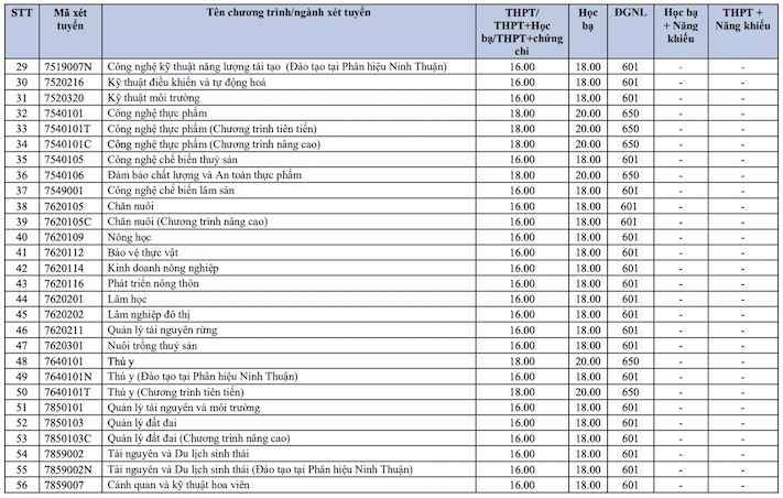 Ngưỡng điểm nộp hồ sơ vào các ngành của trường Đại học Nông Lâm TPHCM năm 2026.
