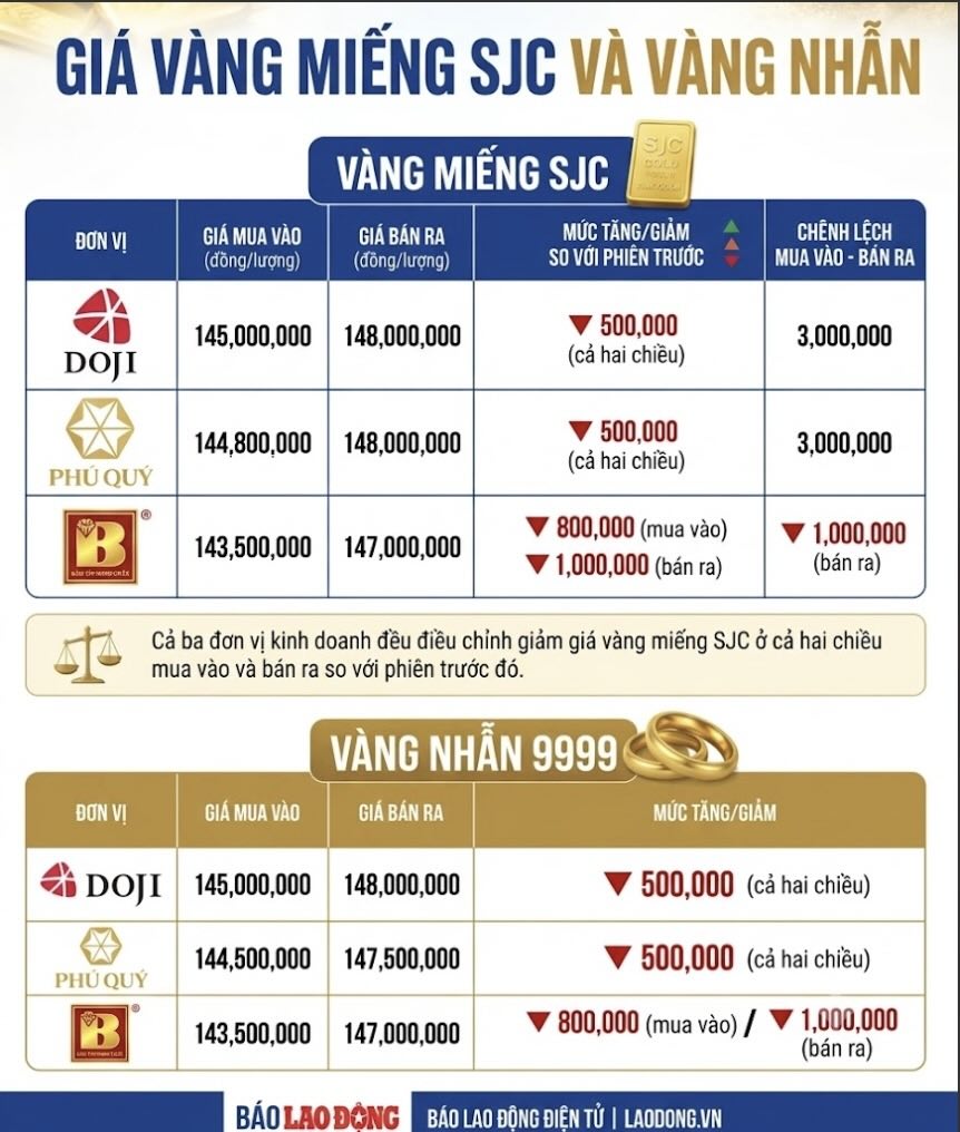 Giá vàng miếng SJC và nhẫn trơn tại một số đơn vị kinh doanh. Đơn vị: đồng/lượng. Bảng: Khương Duy