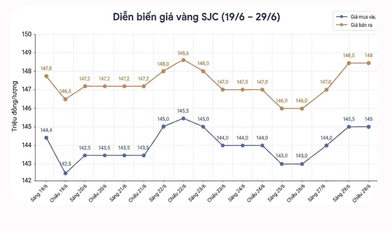 Giá vàng miếng SJC tại một số đơn vị kinh doanh. Đơn vị: đồng/lượng. Bảng: Khương Duy