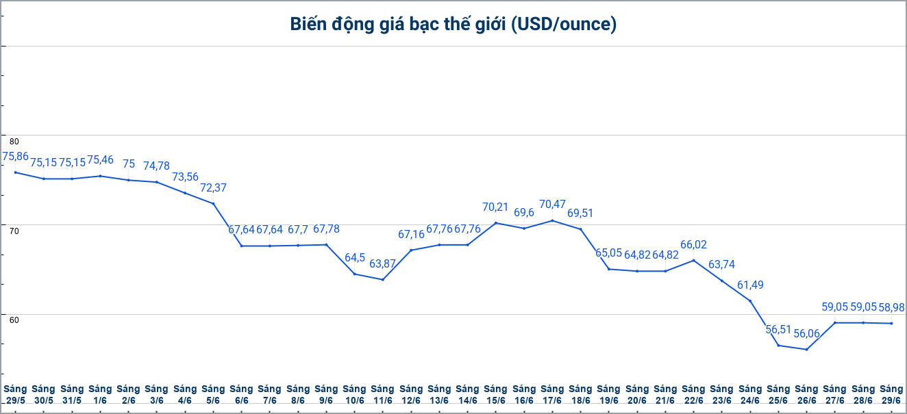 Diễn biến giá bạc thế giới những phiên gần đây. Biểu đồ: Phương Anh 