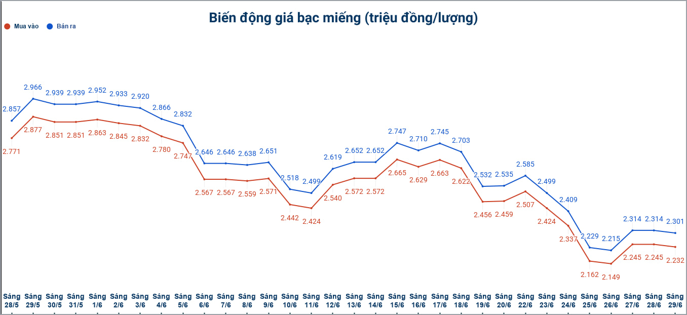 Biến động giá bạc trong nước những phiên gần đây. Biểu đồ: Phương Anh 