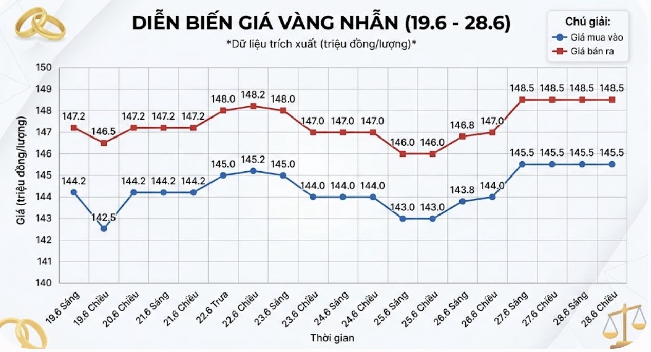 Giá vàng nhẫn trơn tại một số đơn vị kinh doanh. Đơn vị: đồng/lượng. Bảng: Khương Duy