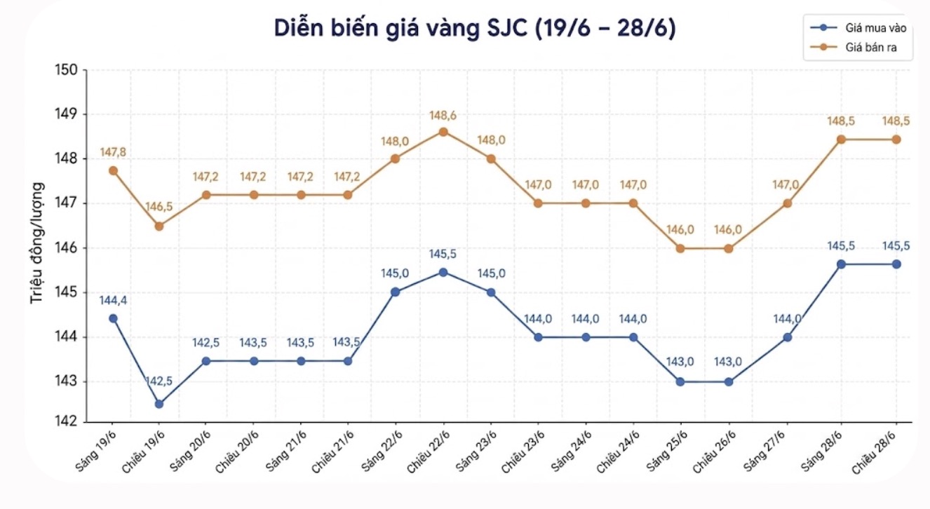 Giá vàng miếng SJC tại một số đơn vị kinh doanh. Đơn vị: đồng/lượng. Bảng: Khương Duy