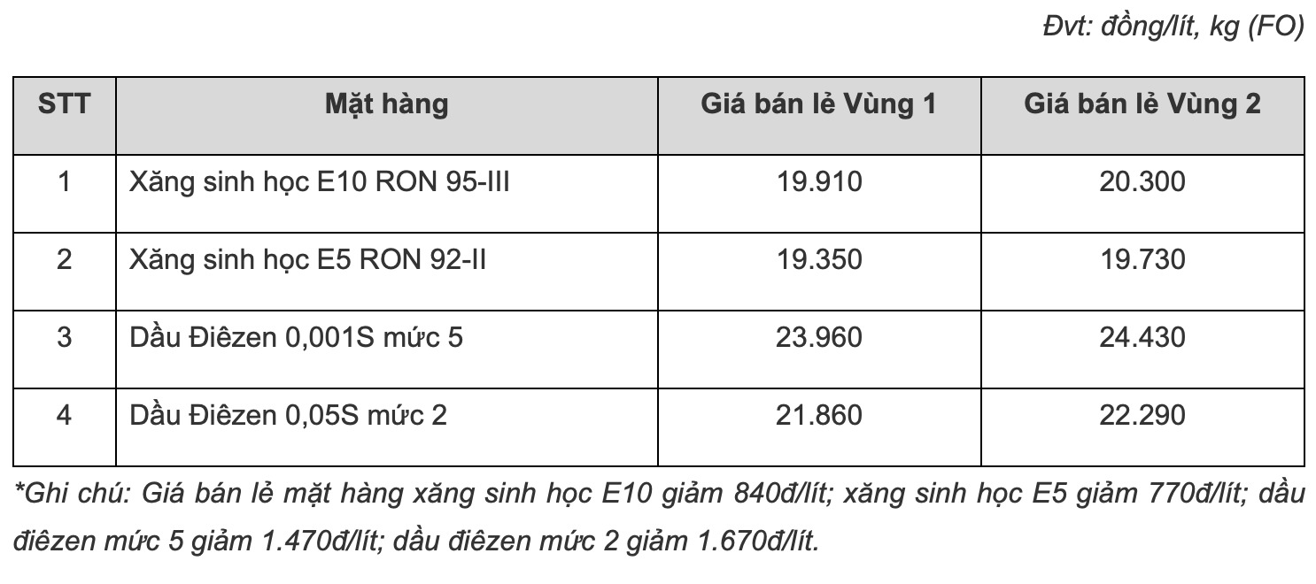 Giá xăng dầu bán lẻ hôm nay tại MIPEC. Bảng: MIPEC 