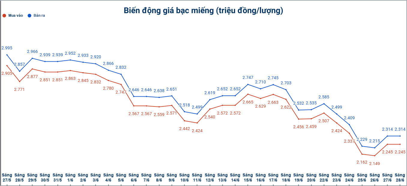 Biến động giá bạc trong nước những phiên gần đây. Biểu đồ: Phương Anh  