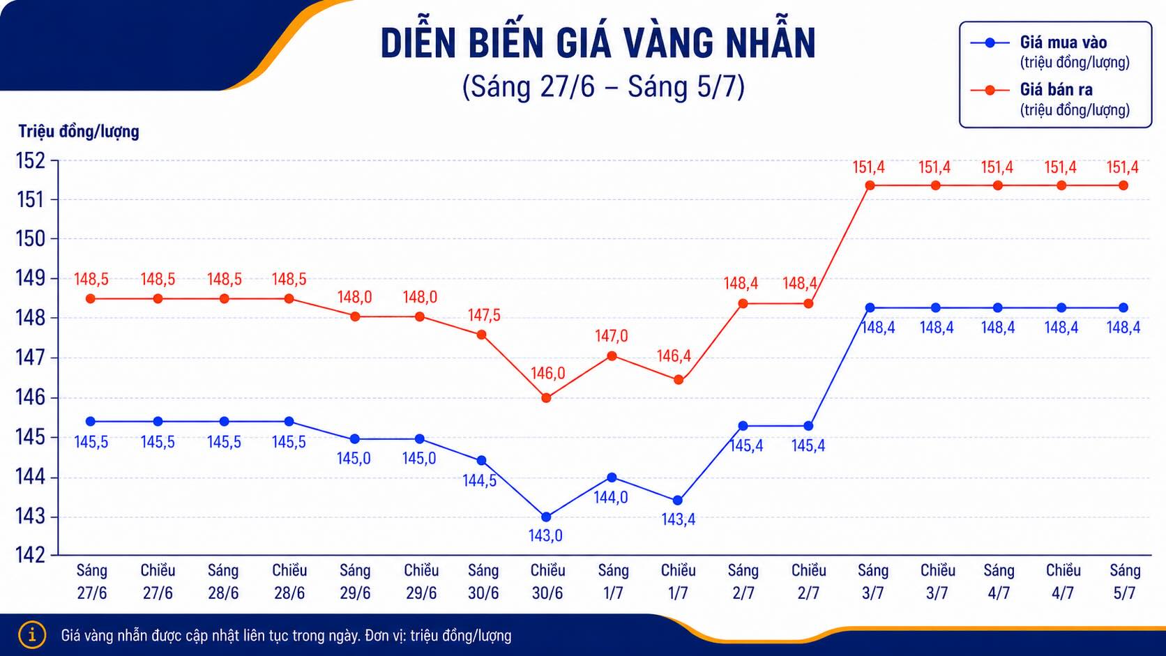 Diễn biến giá vàng nhẫn những phiên gần đây. Biểu đồ: Phan Anh