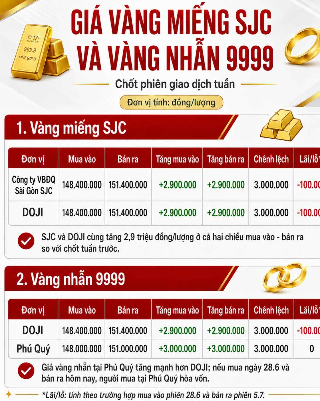 Giá vàng miếng SJC và nhẫn trơn tại một số đơn vị kinh doanh. Đơn vị: đồng/lượng. Bảng: Khương Duy