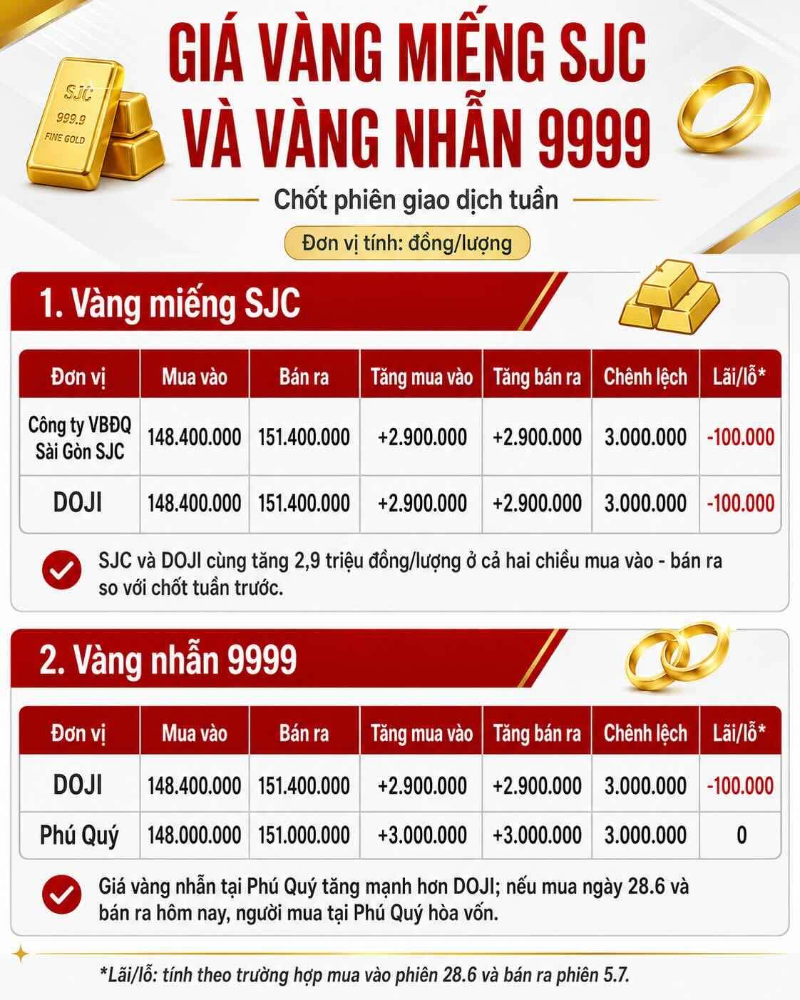 Giá vàng miếng SJC và nhẫn trơn tại một số đơn vị kinh doanh. Đơn vị: đồng/lượng. Bảng: Khương Duy