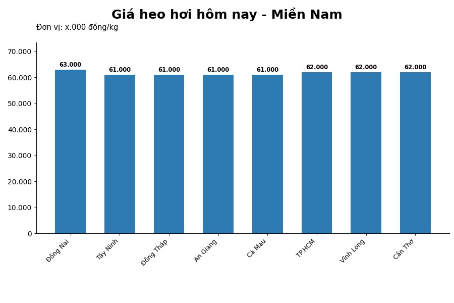 Giá heo hơi hôm nay 28.6 tại khu vực miền Bắc. Đồ họa: Thùy Linh