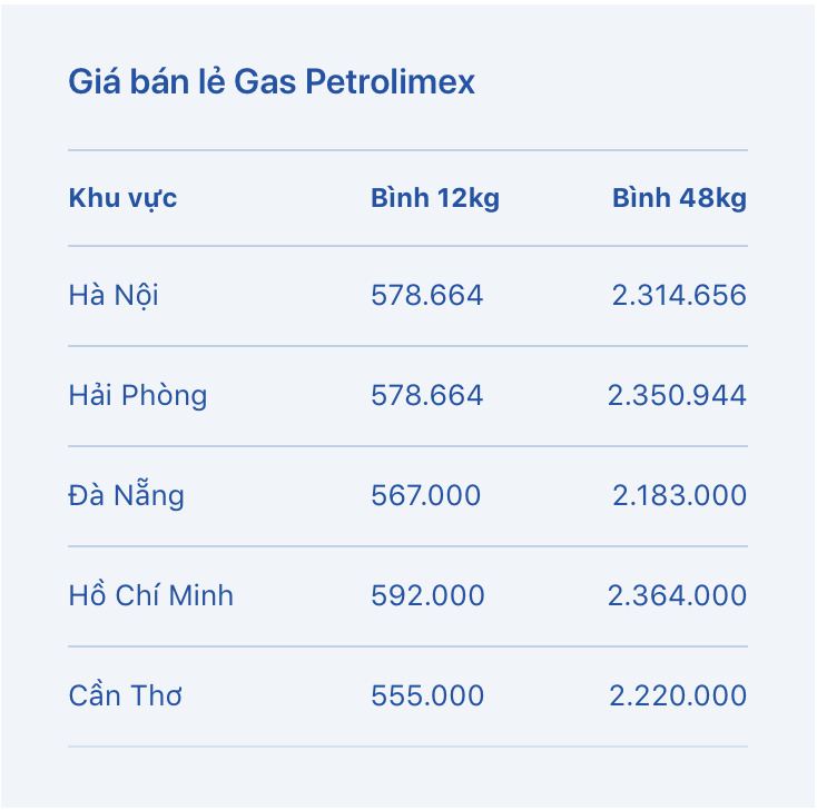 Giá gas bán lẻ Petrolimex hôm nay 28.6. Bảng: Petrolimex 
