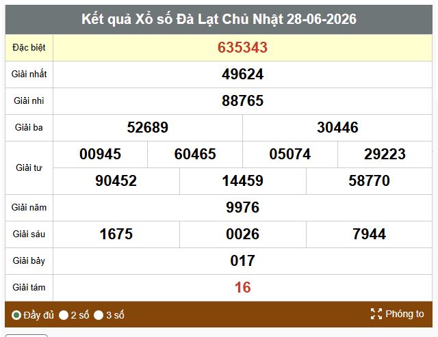 Kết quả xổ số Đà Lạt. Ảnh: Thế Toàn