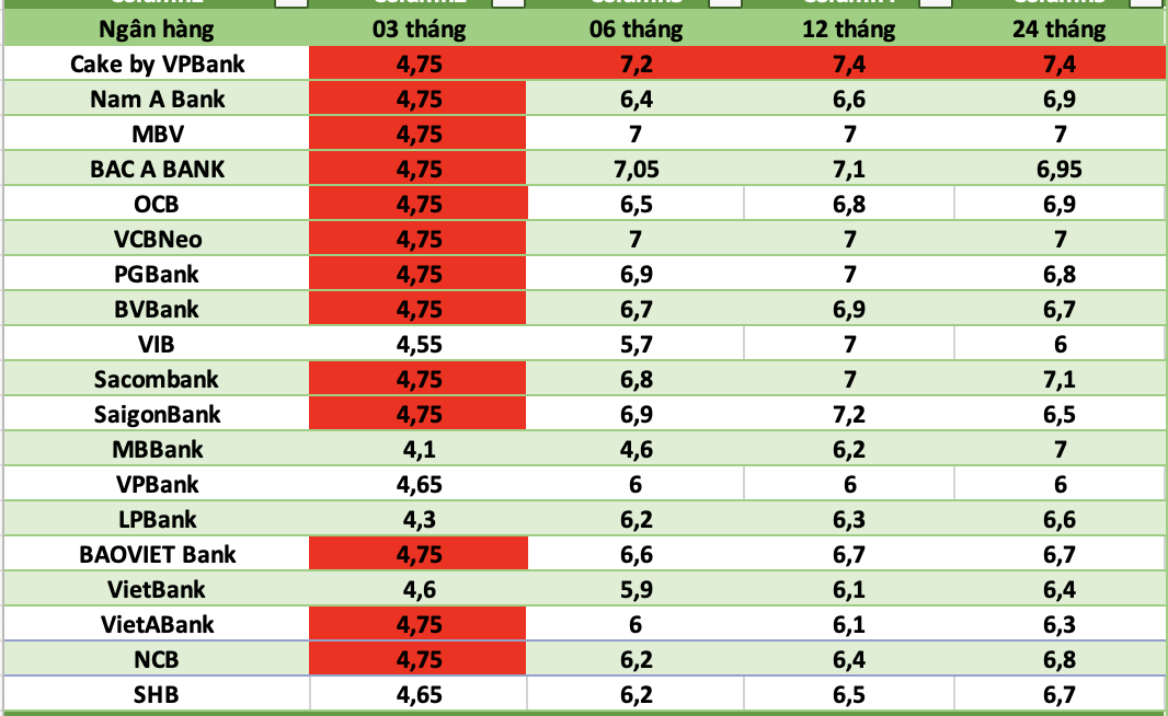 Top banks with the highest interest rates today. Graphics: Ha Vy