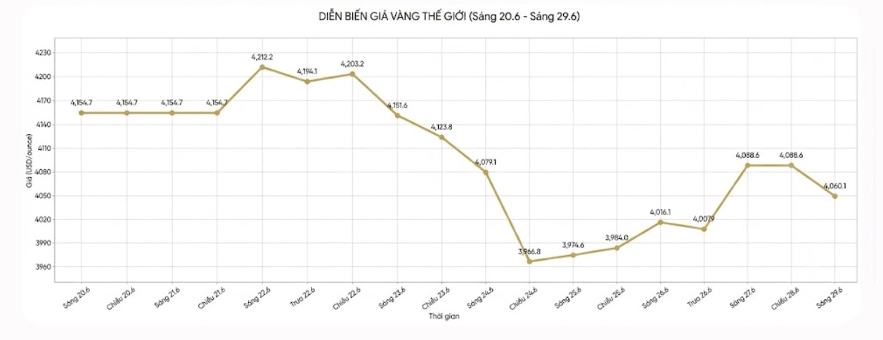 Diễn biến giá vàng thế giới những phiên giao dịch gần đây. Biểu đồ: Khương Duy