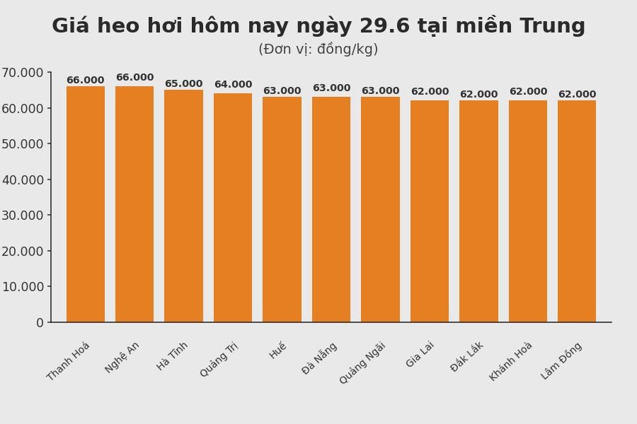 Giá heo hơi hôm nay 29.6 tại khu vực miền Trung. Đồ hoạ: Thuỳ Linh 