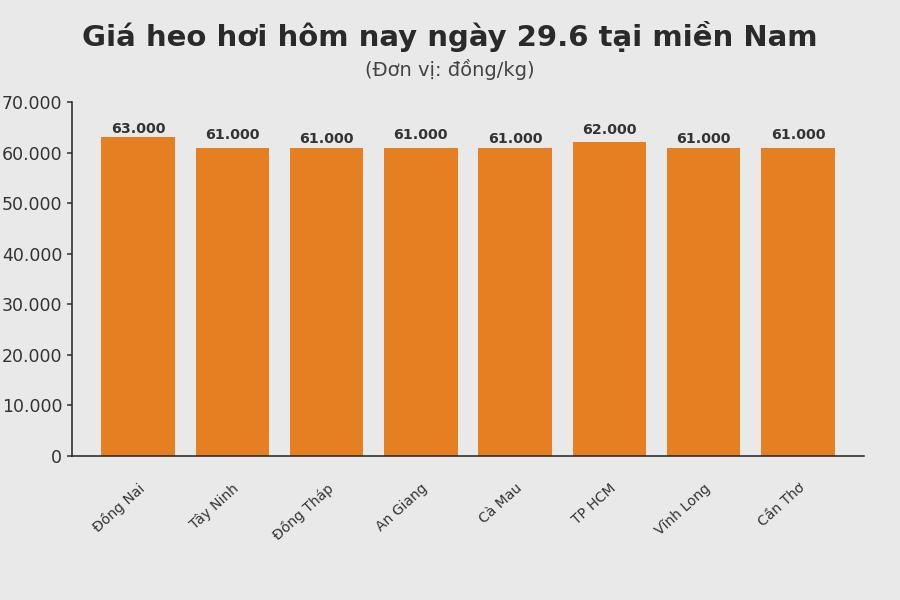 Giá heo hơi hôm nay 29.6 tại khu vực miền Bắc. Đồ hoạ: Thuỳ Linh 