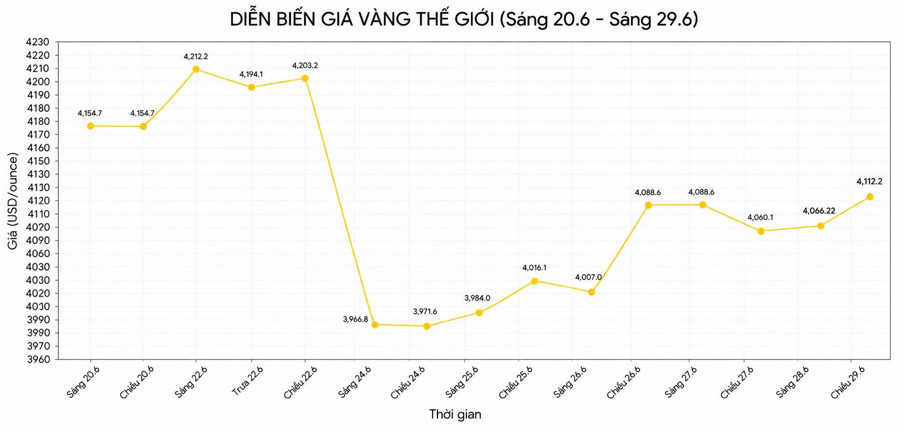 Diễn biến giá vàng thế giới những phiên giao dịch gần đây. Biểu đồ: Song Anh