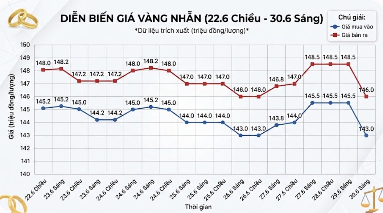 Giá vàng nhẫn trơn tại một số đơn vị kinh doanh. Đơn vị: đồng/lượng. Biểu đồ: Khương Duy