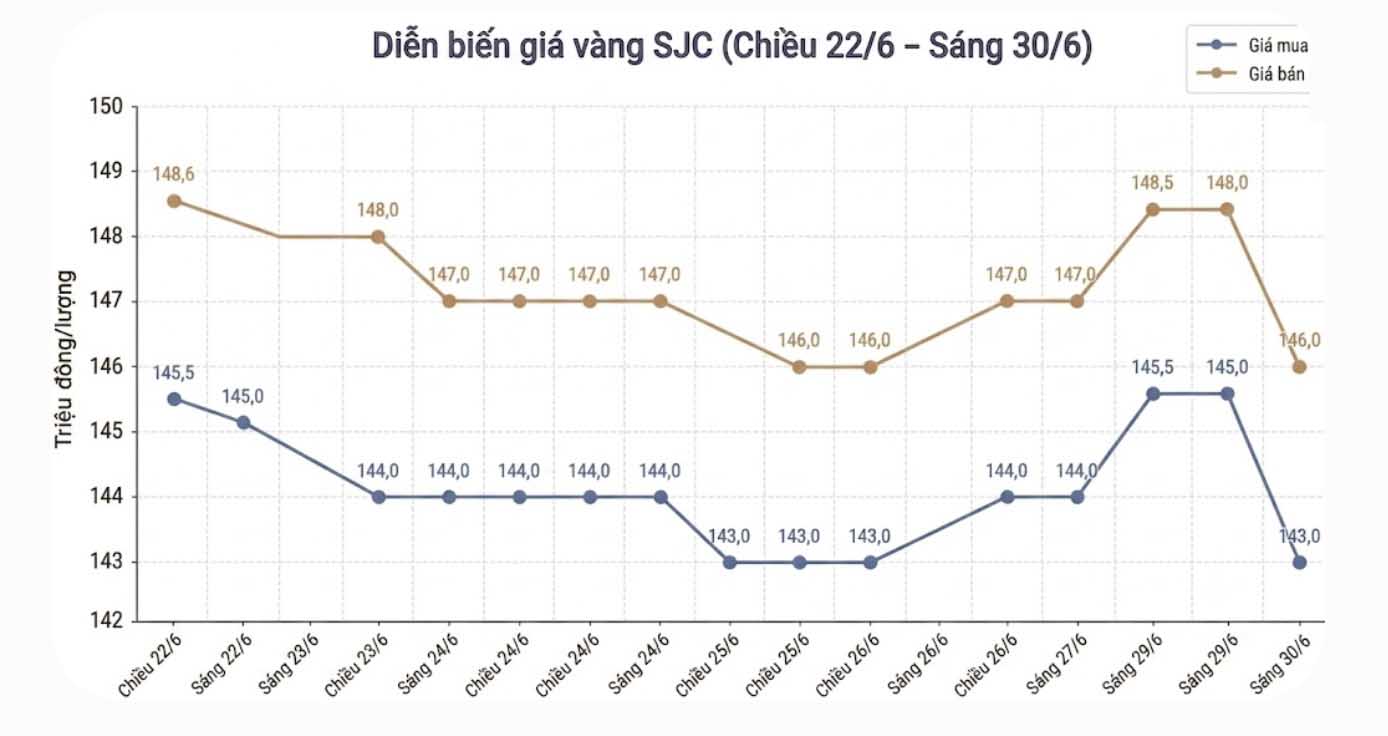 Diễn biến giá vàng SJC những phiên giao dịch gần đây. Biểu đồ: Khương Duy