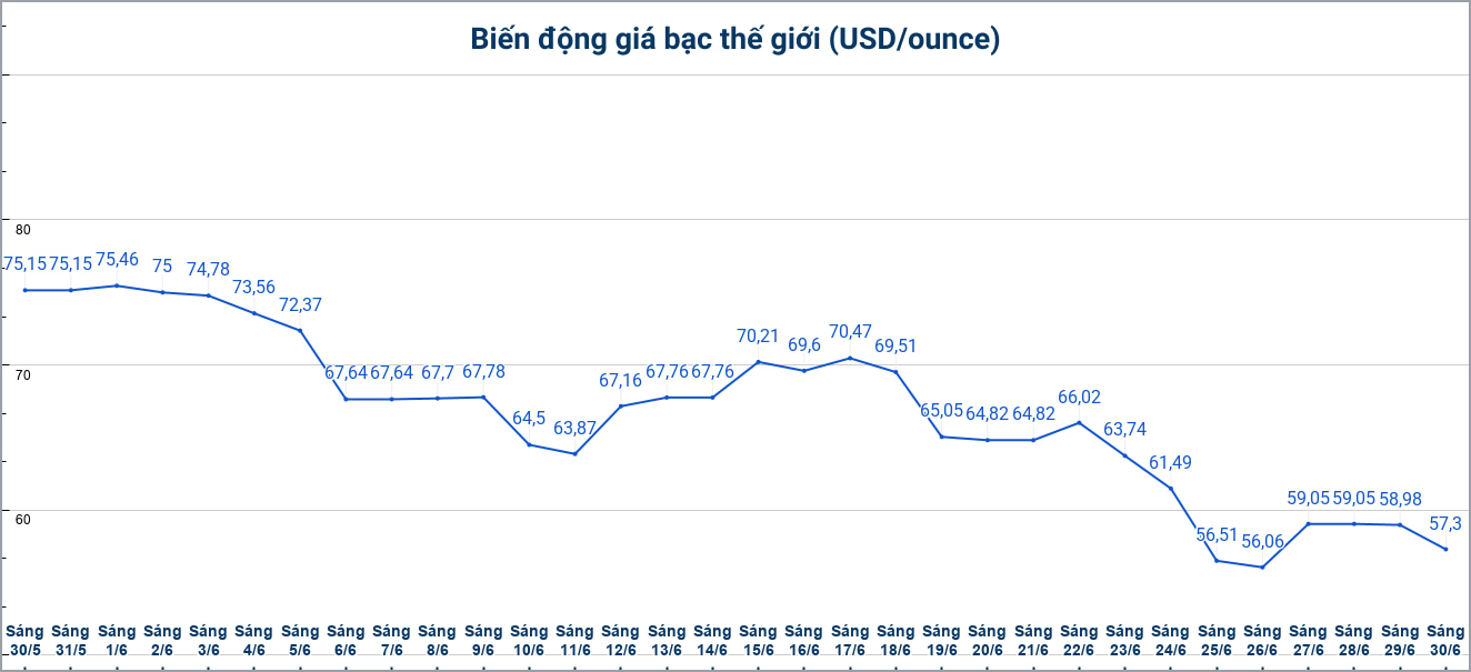 Diễn biến giá bạc thế giới những phiên gần đây. Biểu đồ: Phương Anh 