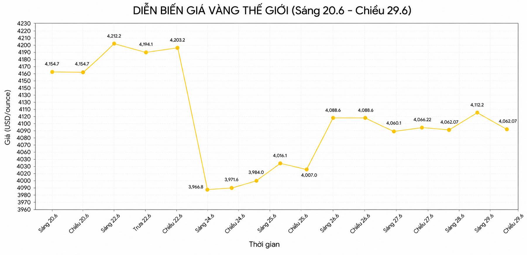 Diễn biến giá vàng thế giới những phiên giao dịch gần đây. Biểu đồ: Song Anh 