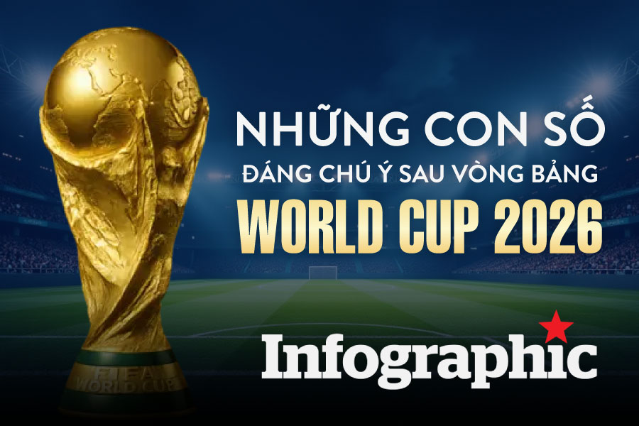 Vòng bảng World Cup 2026 qua những con số ấn tượng
