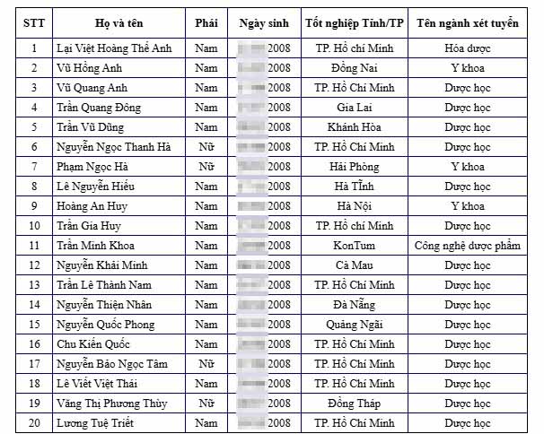 Danh sách 20 học sinh trúng tuyển thẳng vào Trường Đại học Y Dược TPHCM năm 2026. Ảnh: Nhà trường