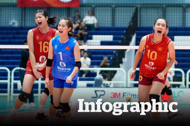 Lịch thi đấu giải bóng chuyền nữ U18 Châu Á 2026 cập nhật mới nhất