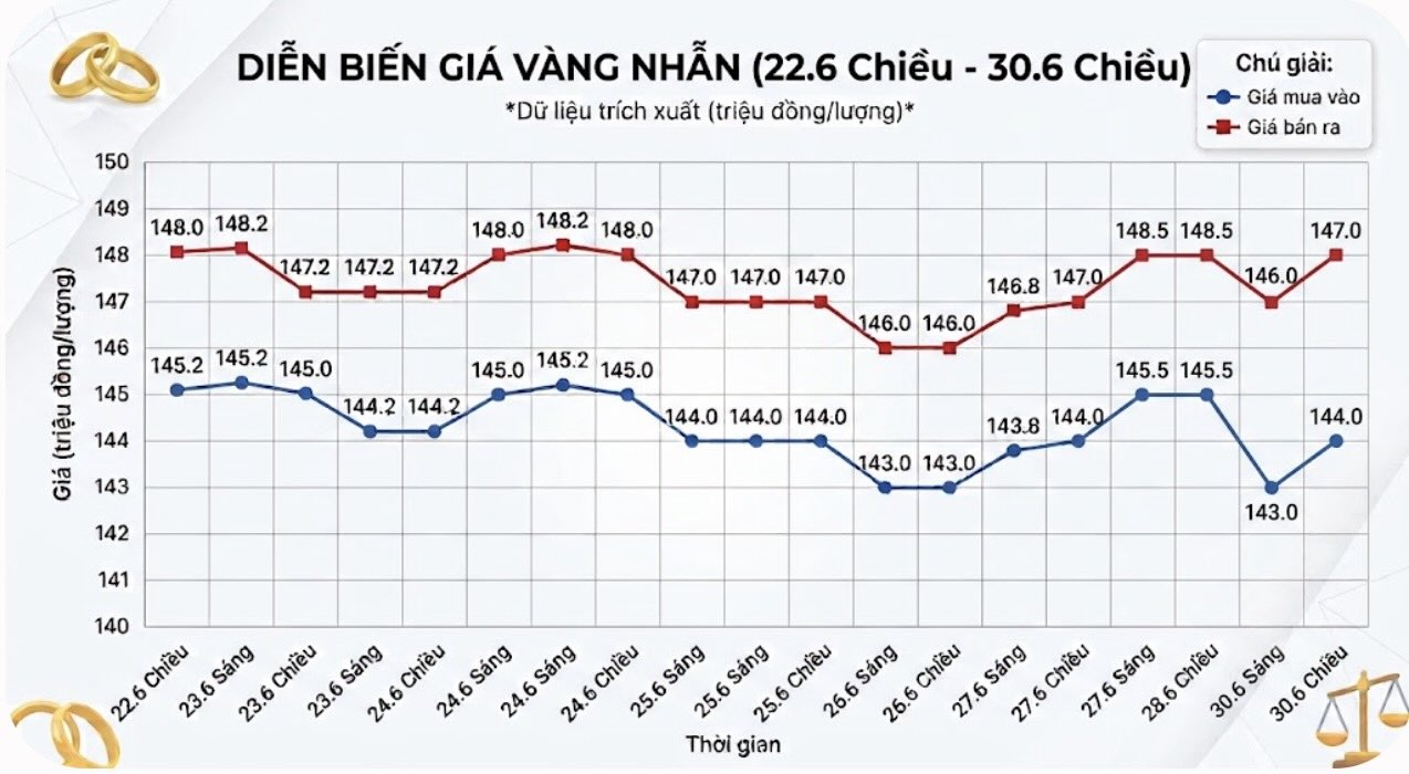 Giá vàng nhẫn trơn tại một số đơn vị kinh doanh. Đơn vị: đồng/lượng. Bảng: Khương Duy